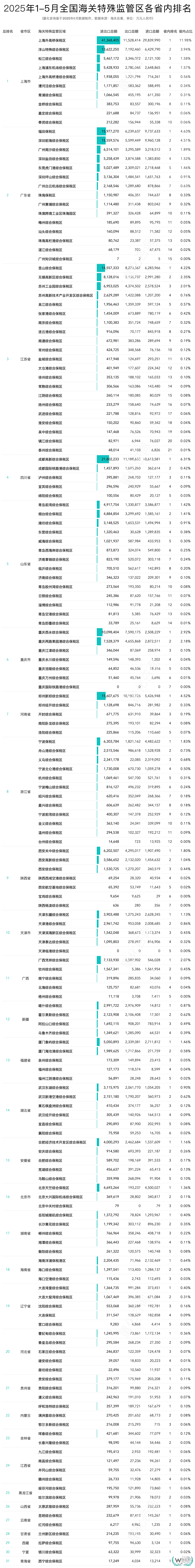 2025年5月及1-5月全國海關(guān)特殊監(jiān)管區(qū)(綜保區(qū)等)進(jìn)出口貿(mào)易額排名榜單