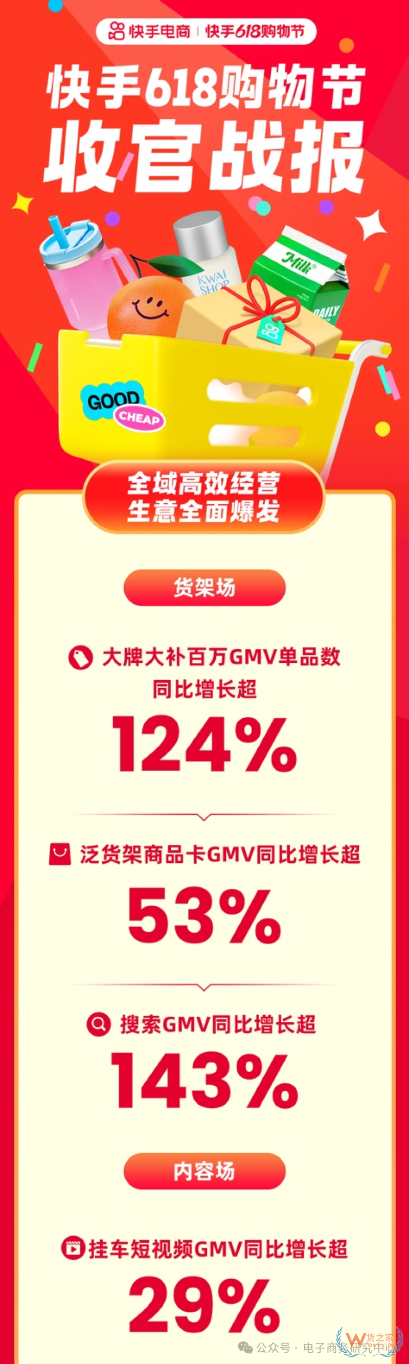 618直播電商數(shù)據(jù)戰(zhàn)報(bào)出爐！哪家直播電商平臺最好？