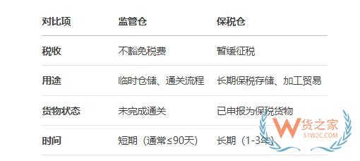 海關監(jiān)管倉,監(jiān)管倉和保稅倉的區(qū)別,監(jiān)管倉入倉流程圖