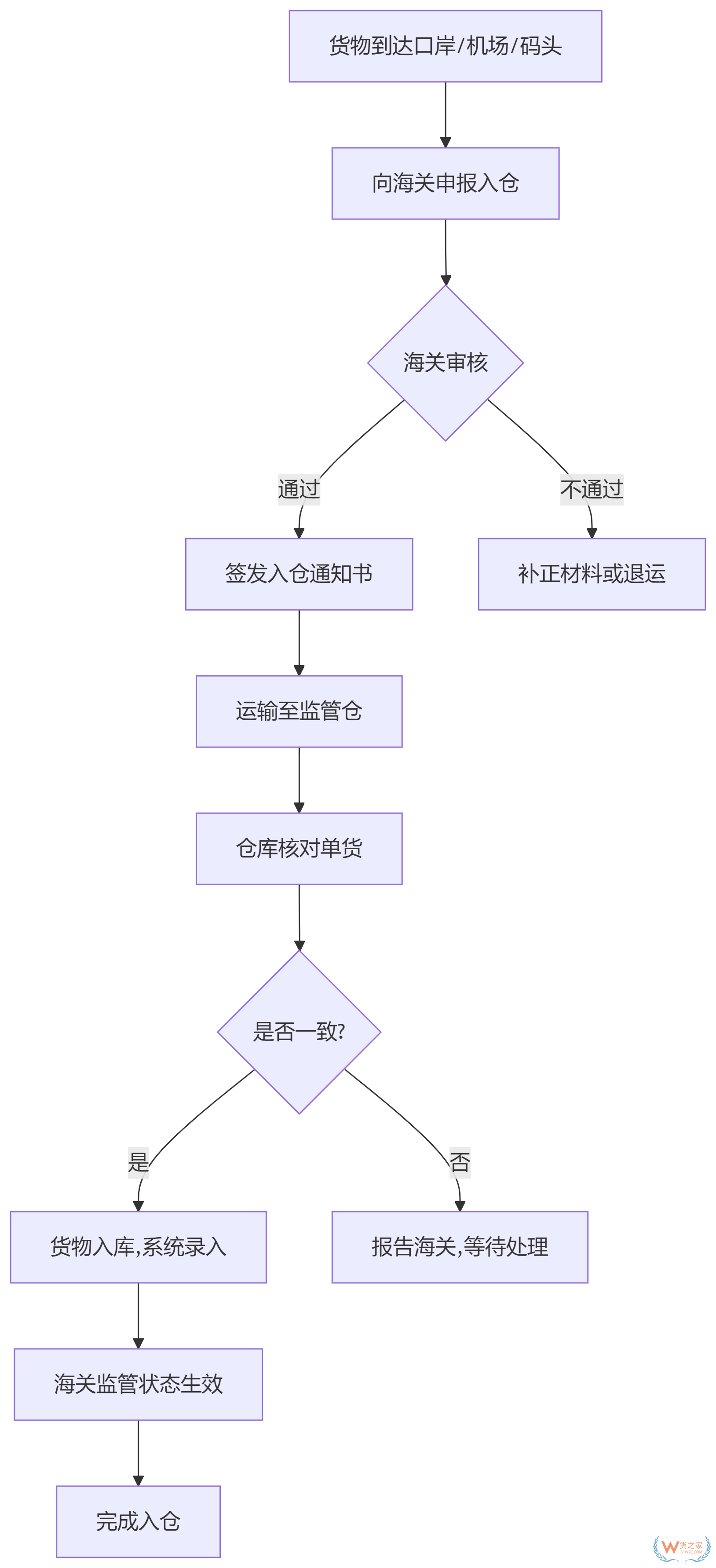 海關監(jiān)管倉,監(jiān)管倉和保稅倉的區(qū)別,監(jiān)管倉入倉流程圖