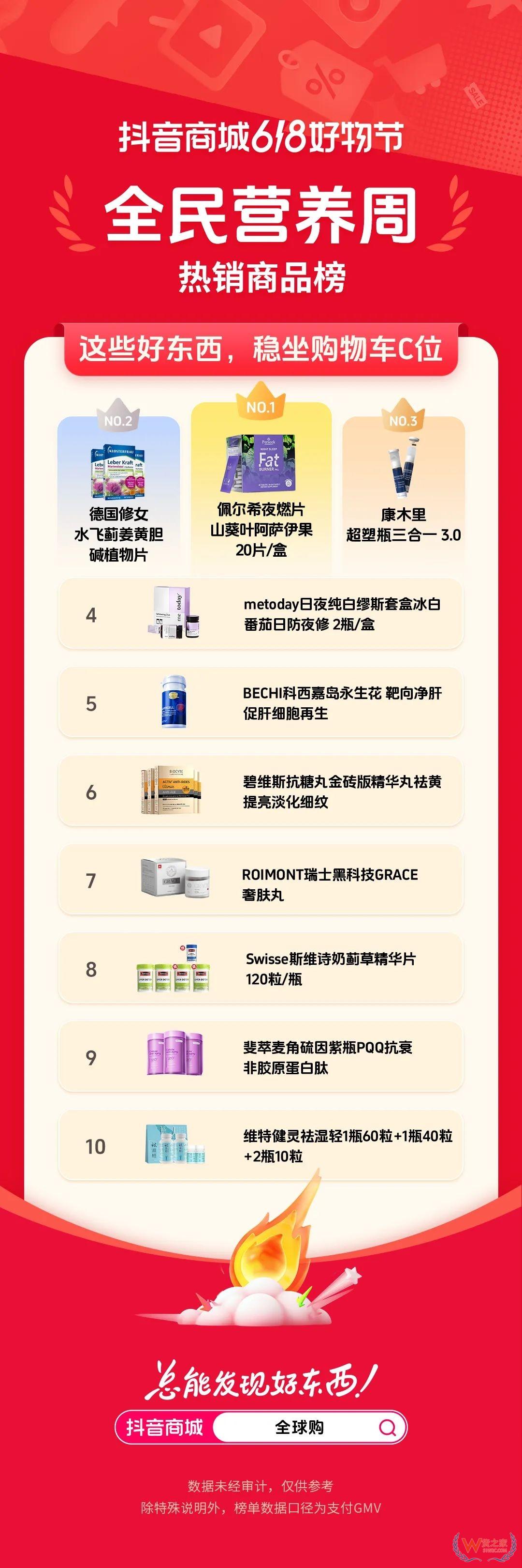 跨境選品指南：618進口保健品類目高增長成分與口碑榜單-貨之家