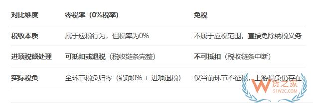 跨境進口零關(guān)稅,跨境進口零關(guān)稅電商怎么做?跨境零稅率和免稅的區(qū)別